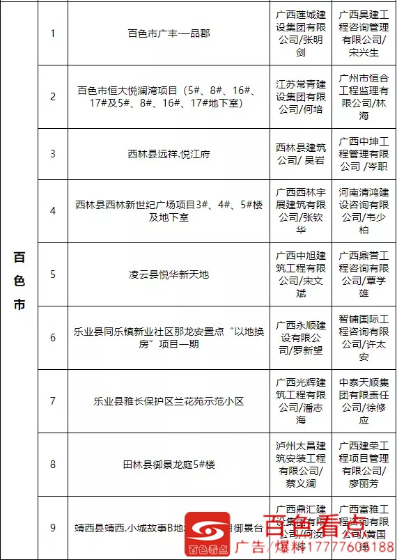 百色9个工程被点名通报，上榜广西“严管工程”项目名单 百色,工程,点名,通报,上榜