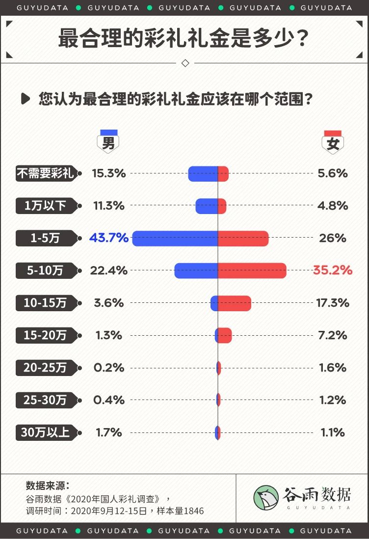 全国各地彩礼排行出炉！广西平均彩礼跟别地相比竟是... 全国,全国各地,各地,彩礼,排行