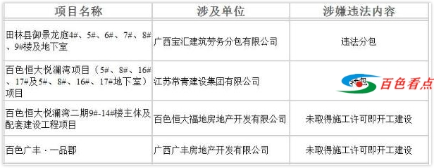 百色一批在建项目和企业违规被通报，包括恒大悦澜湾等4个项目被挂牌督办 百色,一批,在建,项目,企业