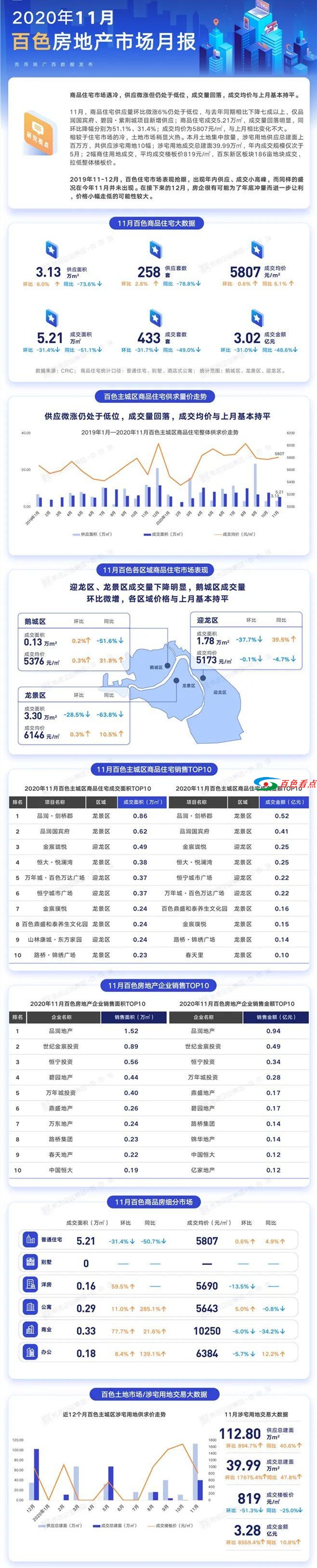 过瘾！百色5城11月楼市月报|百色房产网 过瘾,百色,11月,楼市