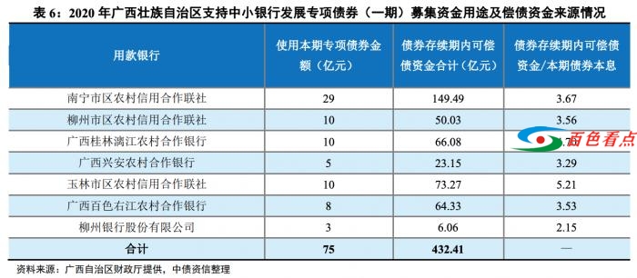 广西发行三期专项债支持中小银行补充资本金，合计118亿元 广西,发行,三期,专项,支持