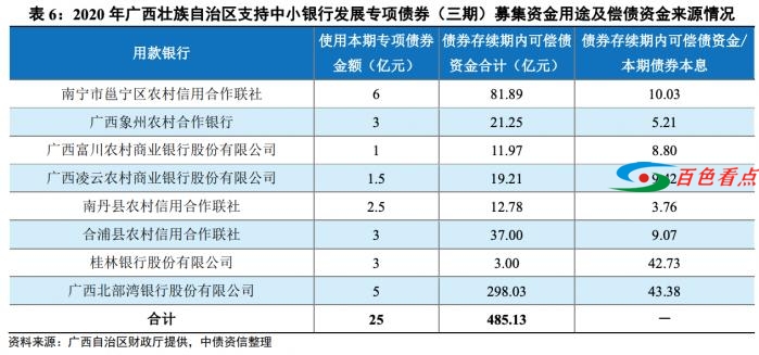 广西发行三期专项债支持中小银行补充资本金，合计118亿元 广西,发行,三期,专项,支持