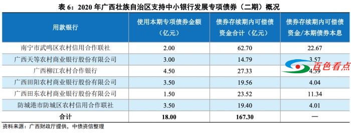 广西发行三期专项债支持中小银行补充资本金，合计118亿元 广西,发行,三期,专项,支持