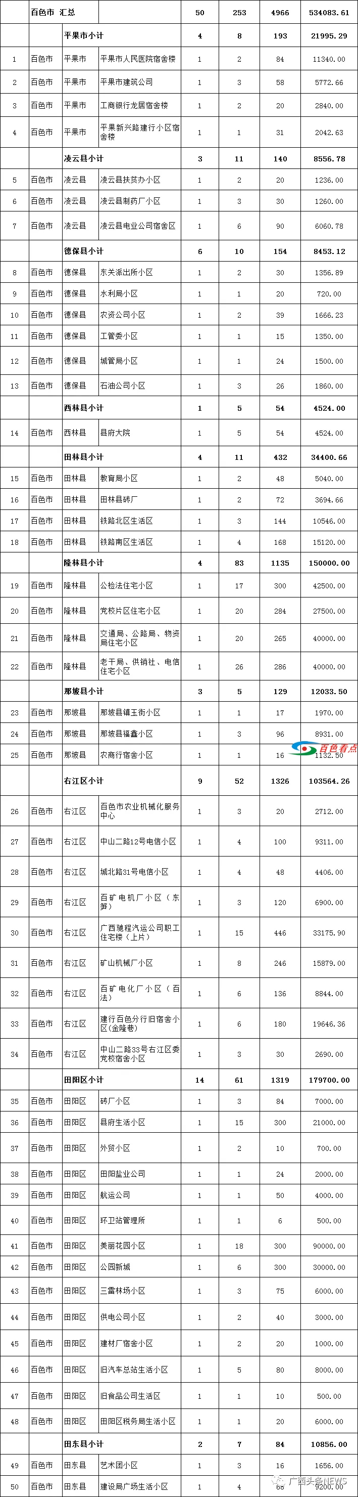 百色这50个老旧小区将改造 并支持加装电梯！（附名单） 百色,老旧,小区,改造