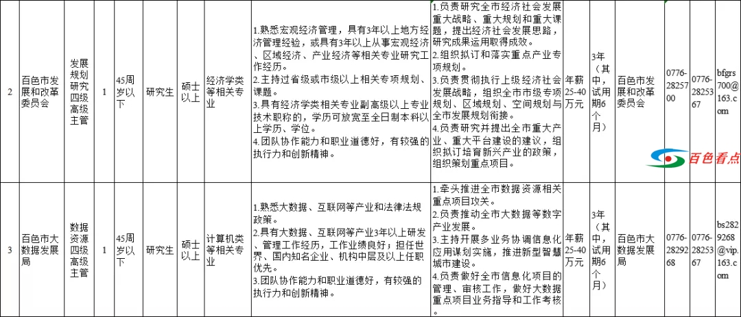 年薪40万！百色市聘任制公务员招聘公告 年薪,40万,百色,百色市