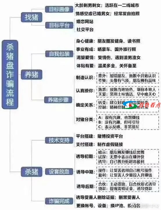 “杀猪盘”诈骗流程大曝光！ 杀猪,诈骗,流程,曝光