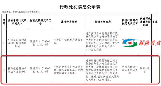 柳州银行百色分行违法被罚20.8万元 2名责任人也被罚 柳州,柳州银行,银行,百色,分行