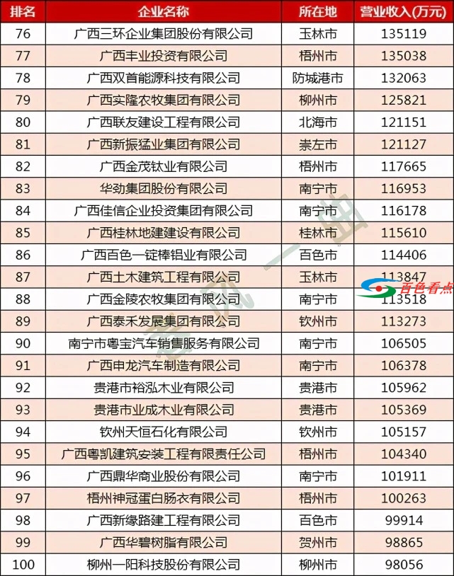 百色市这7家民企进入广西民营企业100强，看看是哪几家？ 百色,百色市,家民,民企,进入