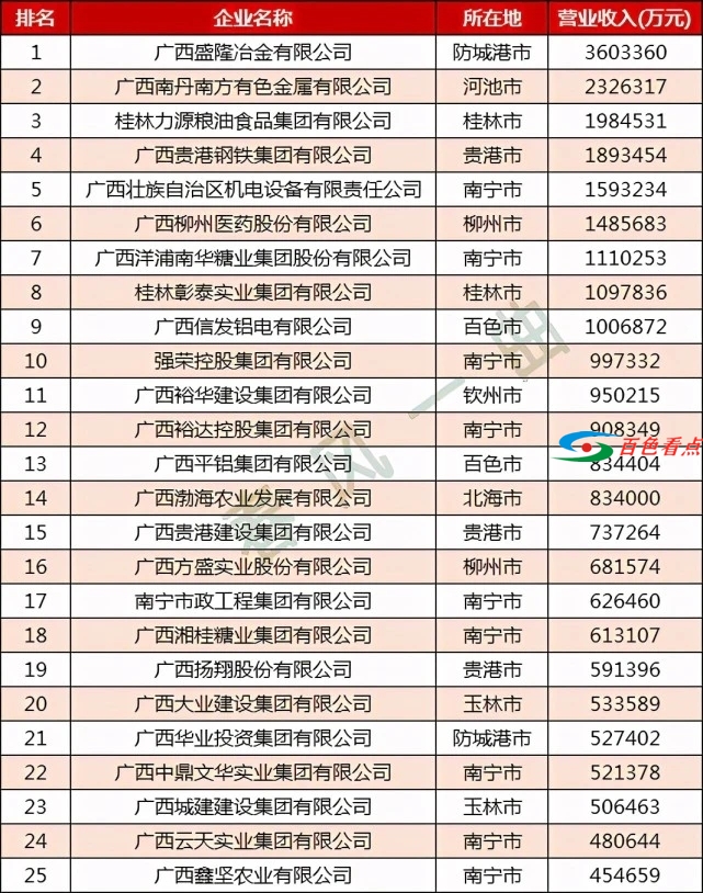 百色市这7家民企进入广西民营企业100强，看看是哪几家？ 百色,百色市,家民,民企,进入