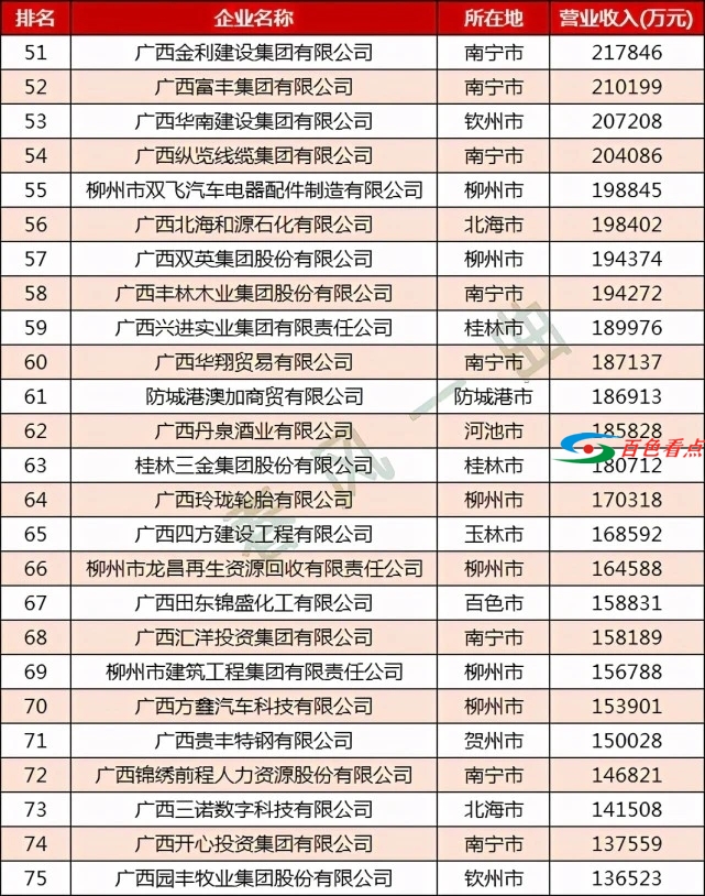 百色市这7家民企进入广西民营企业100强，看看是哪几家？ 百色,百色市,家民,民企,进入