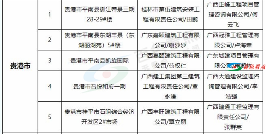 广西公布51个“严管工程”其中百色市品润剑桥郡项目一期等6个项目被列严管名单 广西,公布,严管,管工