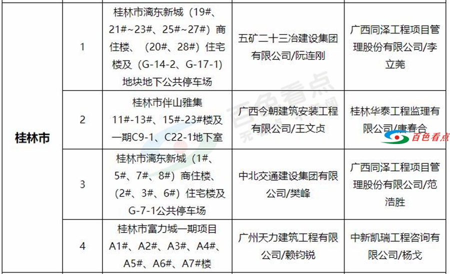 广西公布51个“严管工程”其中百色市品润剑桥郡项目一期等6个项目被列严管名单 广西,公布,严管,管工