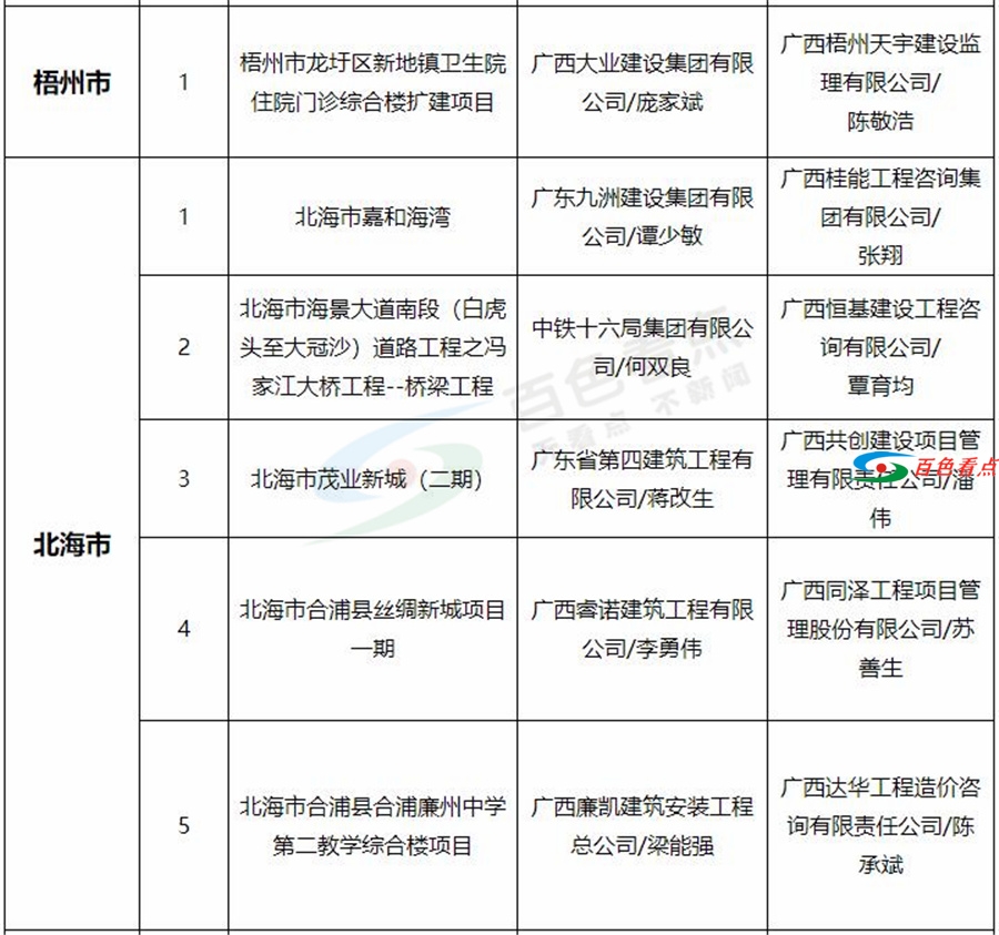 广西公布51个“严管工程”其中百色市品润剑桥郡项目一期等6个项目被列严管名单 广西,公布,严管,管工