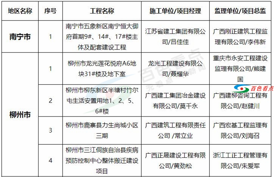 广西公布51个“严管工程”其中百色市品润剑桥郡项目一期等6个项目被列严管名单 广西,公布,严管,管工