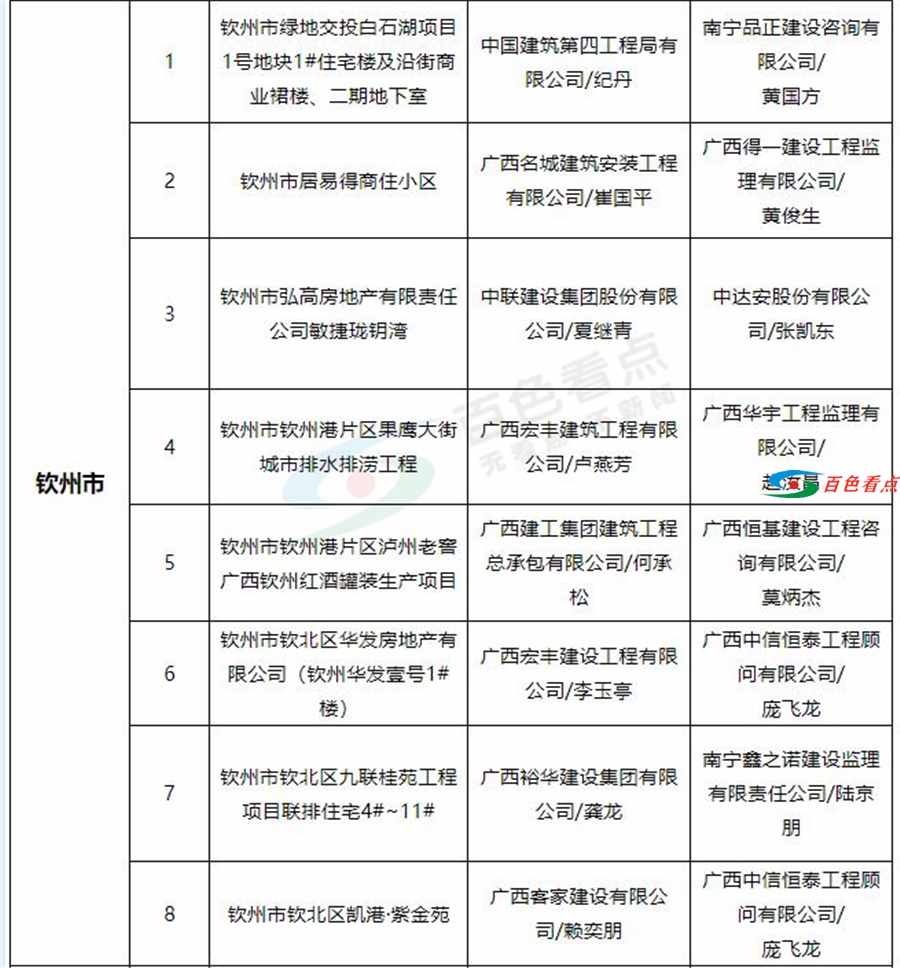 广西公布51个“严管工程”其中百色市品润剑桥郡项目一期等6个项目被列严管名单 广西,公布,严管,管工