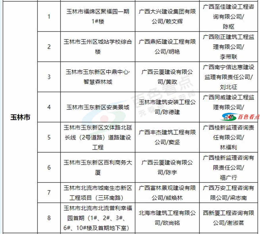 广西公布51个“严管工程”其中百色市品润剑桥郡项目一期等6个项目被列严管名单 广西,公布,严管,管工