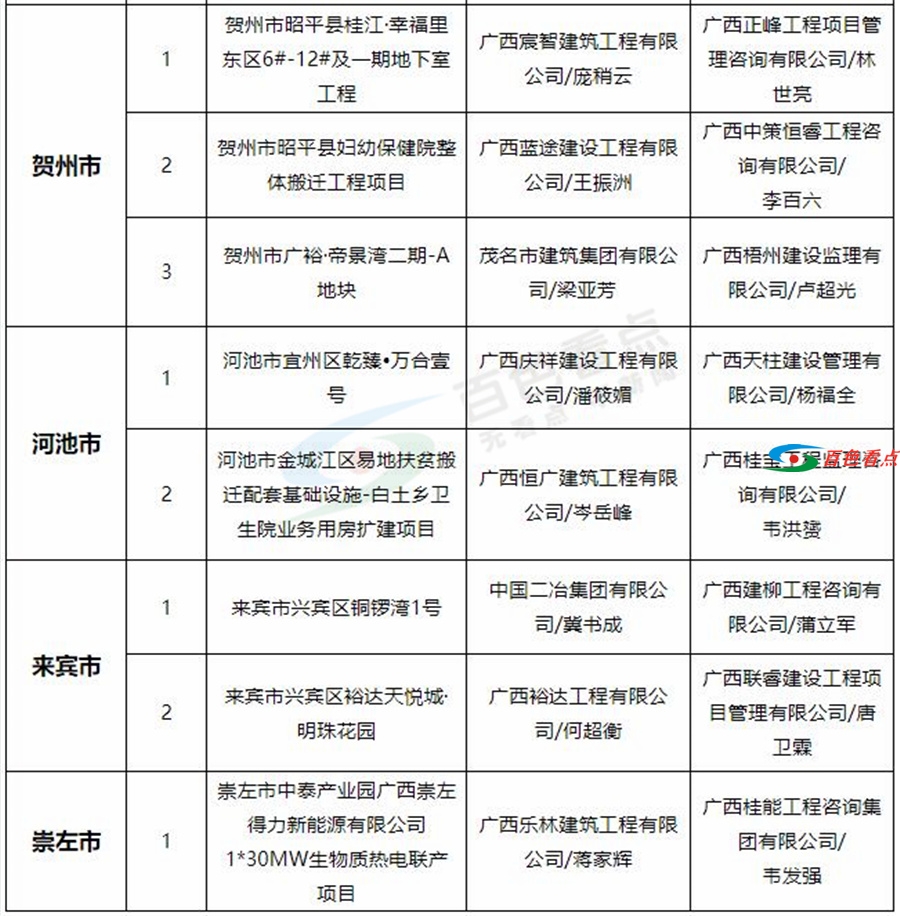 广西公布51个“严管工程”其中百色市品润剑桥郡项目一期等6个项目被列严管名单 广西,公布,严管,管工