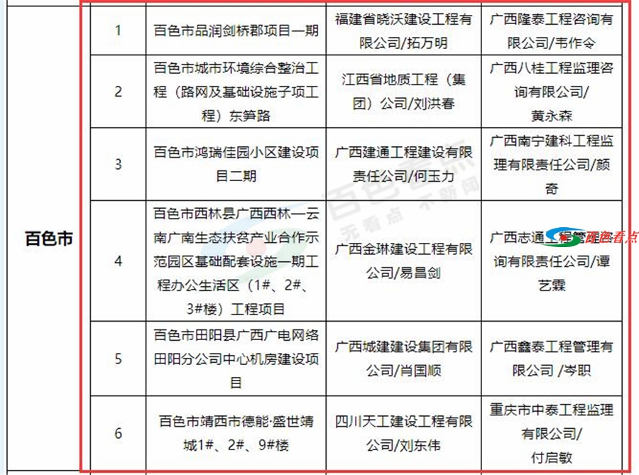 广西公布51个“严管工程”其中百色市品润剑桥郡项目一期等6个项目被列严管名单 广西,公布,严管,管工