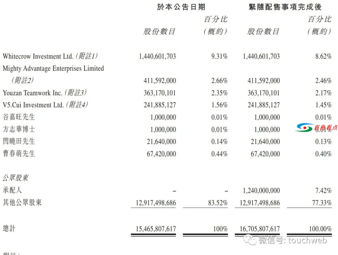 有赞董事长关贵森涉嫌刑事犯罪辞职：涉案2800万 曾潜逃 董事,董事长,涉嫌,刑事,刑事犯罪