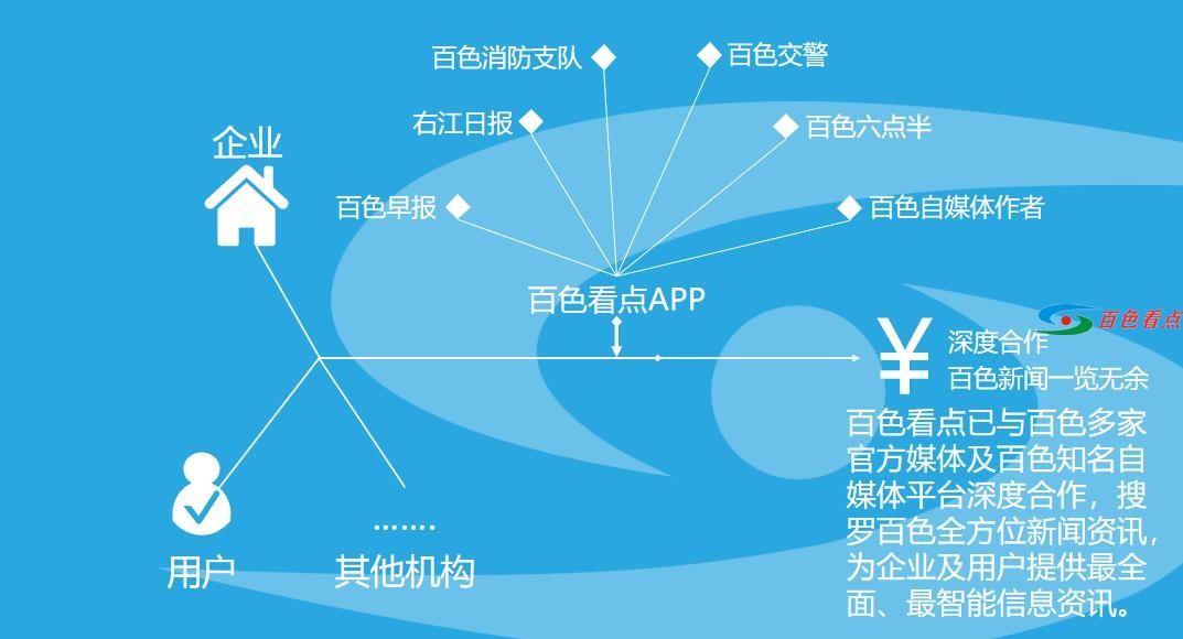 超25万百色人下载使用的社交资讯软件--百色看点客户端 25万,万百,百色,百色人