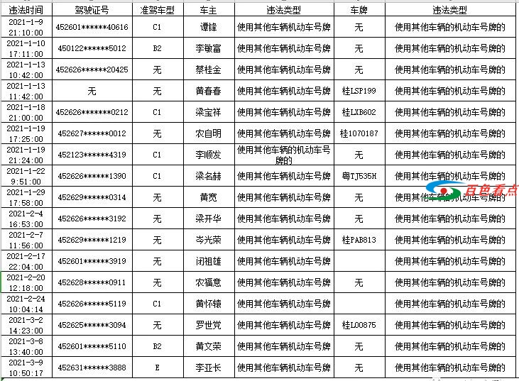 百色交警曝光使用套牌和假证驾驶员！ 百色,交警,曝光,使用,套牌