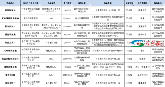 这些药品紧急召回、停售！百色人速速自查！ 这些,药品,紧急,急召,召回