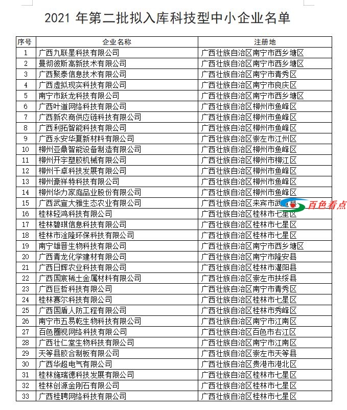 广西：2021年第二批入库科技型中小企业名单 广西,2021,2021年,第二,第二批