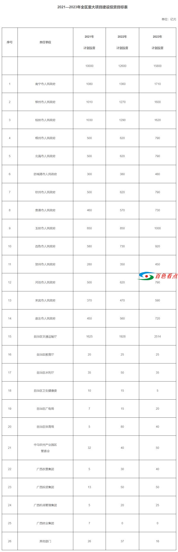 2021-2023年百色重大项目建设将投资2230亿 百色,重大,大项,项目,项目建设