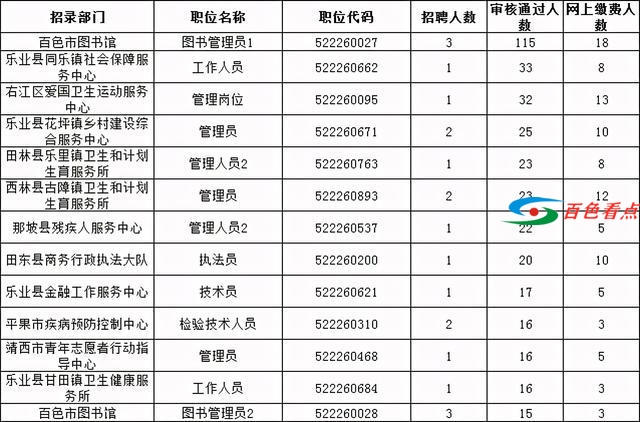 百色事业单位官方报名数据发布！最热岗过审115人 百色,事业,事业单位,单位,官方