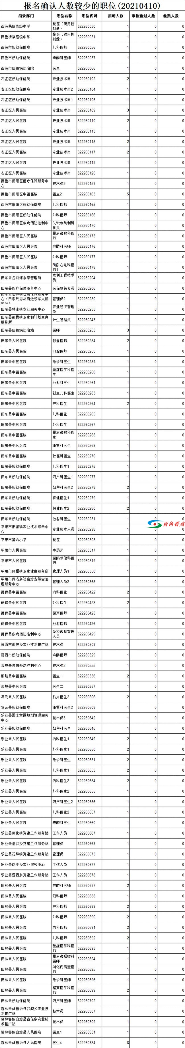 百色市事业单位还有100个职位无人报名，快来报名 百色,百色市,事业,事业单位,单位