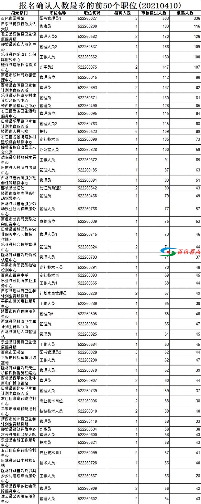 百色市事业单位还有100个职位无人报名，快来报名 百色,百色市,事业,事业单位,单位