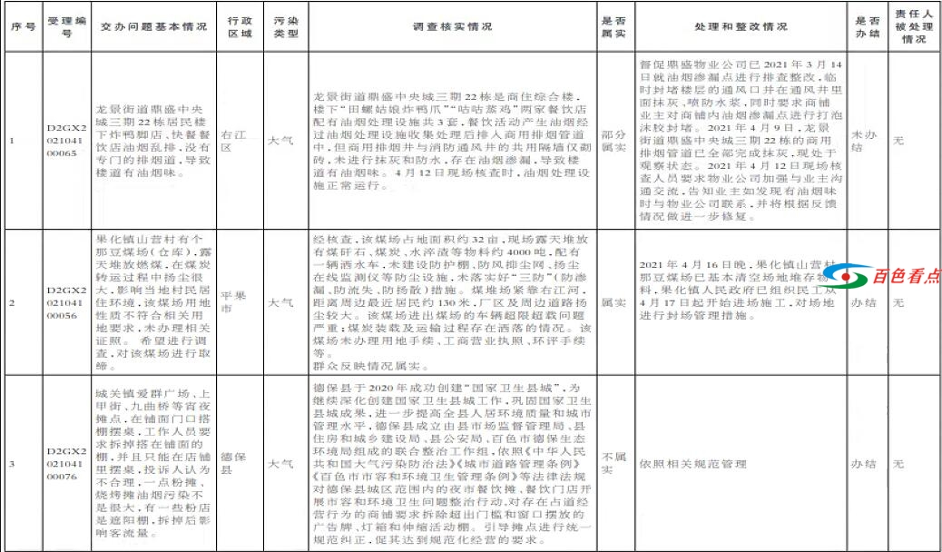 群众信访举报转办和边督边改公开情况一览表 群众,众信,信访,信访举报,举报