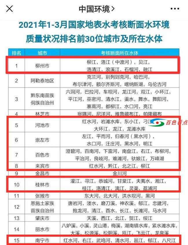 骄傲！百色入围全国水质排行TOP10 骄傲,百色,入围,全国,水质