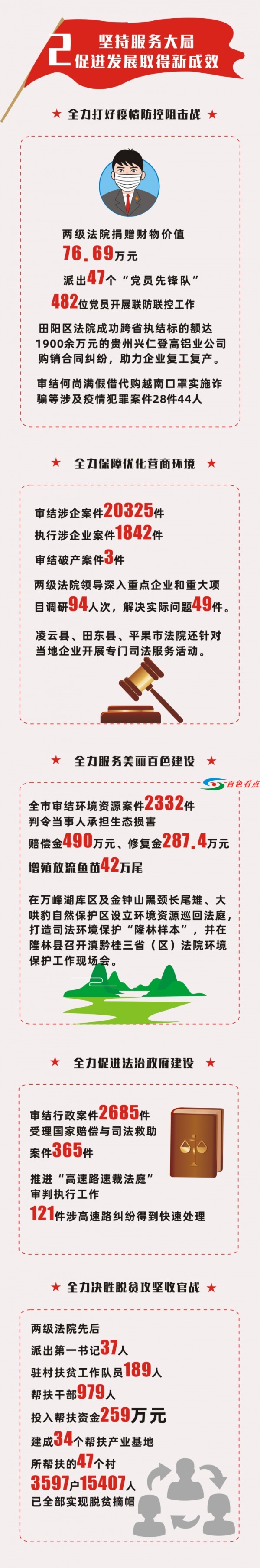 百色中院公布2020年法院工作报告 百色,中院,公布,2020,2020年