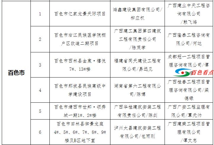 通报！百色市亿家龙景天际等6个项目被列入“严管工程” 通报,百色,百色市,家龙,龙景