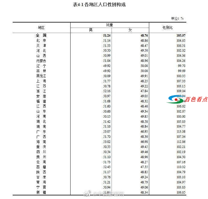 我国只有这两个省女比男多 你在的省份男女比例怎么样？ 我国,只有,两个,你在,省份