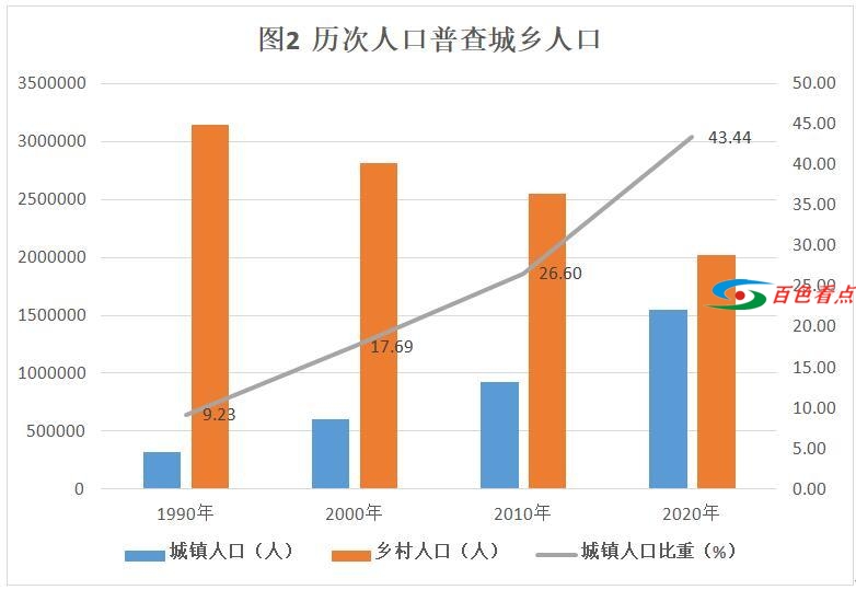 百色市第七次全国人口普查主要数据公报［1］ 百色,百色市,第七,七次,全国