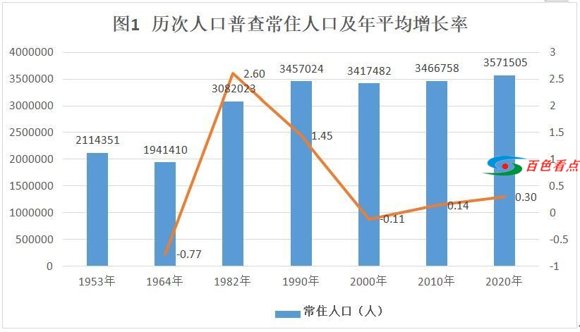 百色市第七次全国人口普查主要数据公报［1］ 百色,百色市,第七,七次,全国