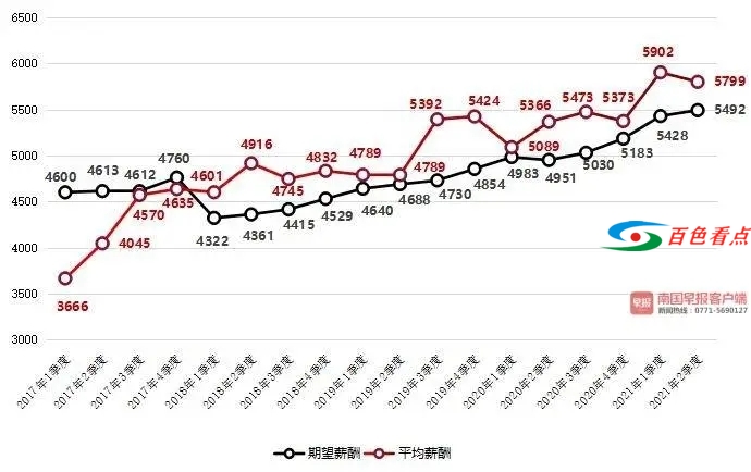 薪酬报告出炉！百色平均月薪5540元，你拖后腿了吗？ 薪酬,薪酬报告,报告,出炉,百色