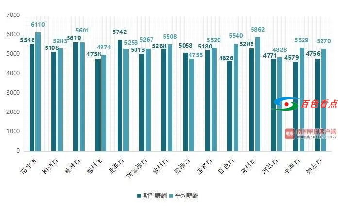 薪酬报告出炉！百色平均月薪5540元，你拖后腿了吗？ 薪酬,薪酬报告,报告,出炉,百色