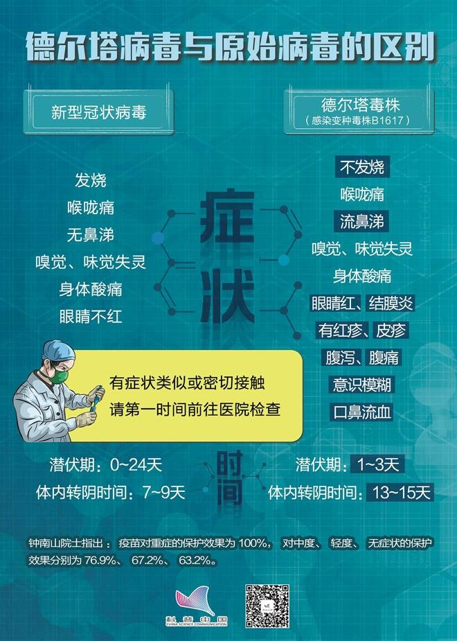 德尔塔病毒与原始病毒的区别 德尔,德尔塔,尔塔,病毒,原始