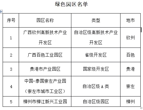 百色1企业1园区上榜！广西第四批绿色制造体系示范名单出炉 百色,企业,园区,区上,上榜