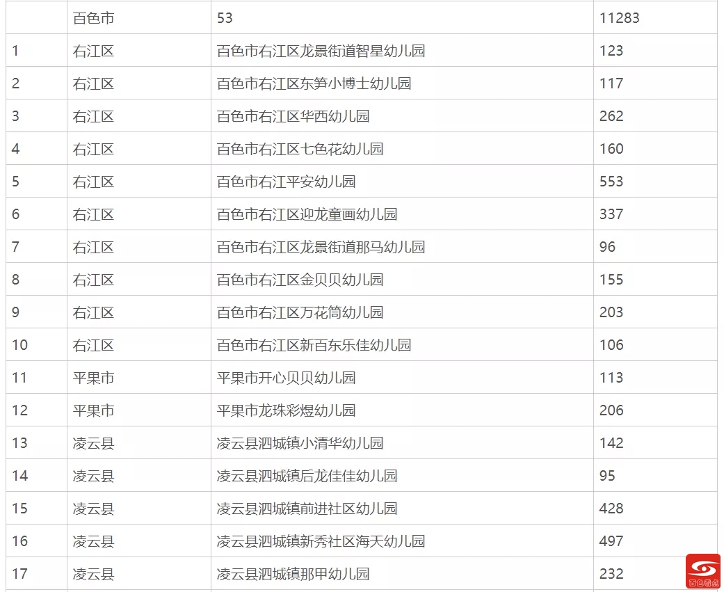 百色将新增34所自治区多元普惠幼儿园 百色,新增,34,34所,自治