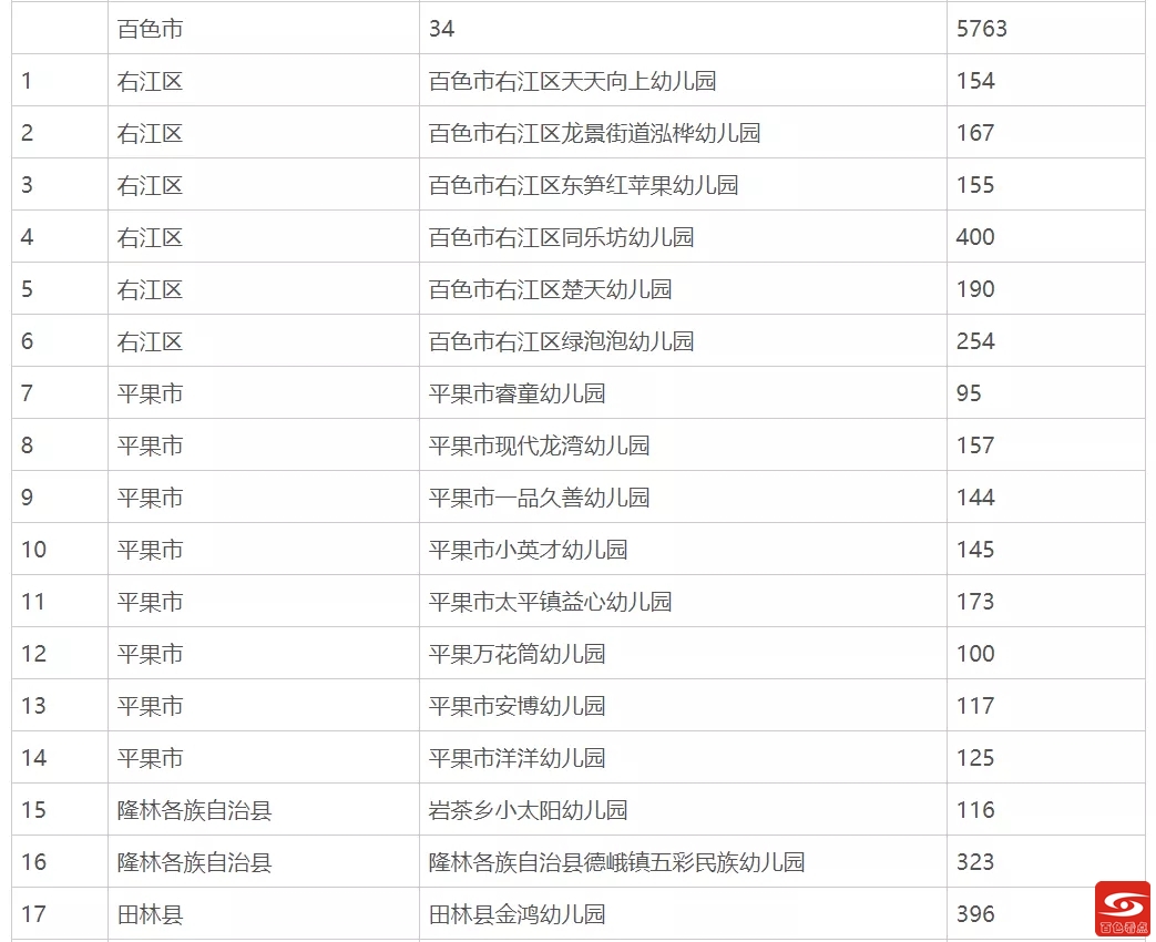 百色将新增34所自治区多元普惠幼儿园 百色,新增,34,34所,自治