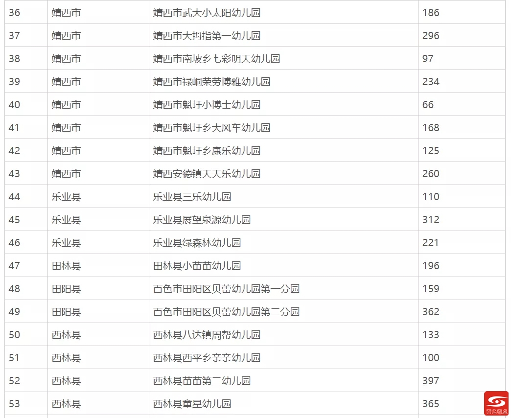 百色将新增34所自治区多元普惠幼儿园 百色,新增,34,34所,自治