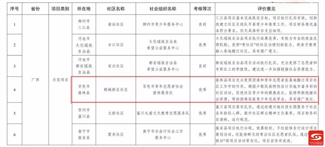 考核结果出炉！隆林这项目荣获全国示范项目“优秀”等次 考核,结果,出炉,隆林,项目