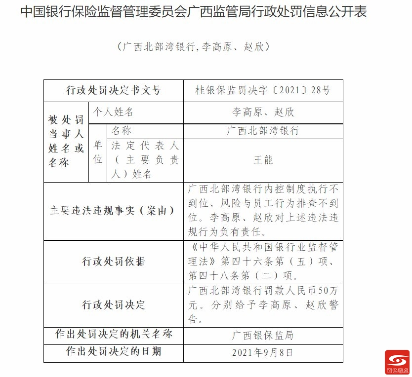 广西北部湾银行及其下属两家支行领三张罚单 合计320万元 广西,西北,西北部,北部,北部湾