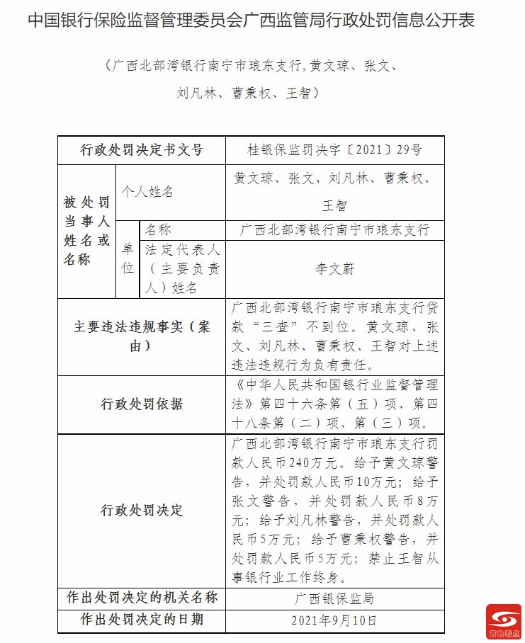 广西北部湾银行及其下属两家支行领三张罚单 合计320万元 广西,西北,西北部,北部,北部湾