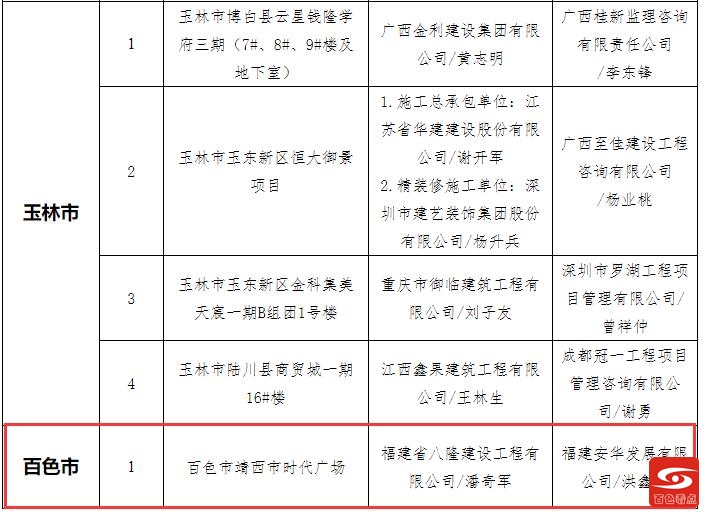 百色唯一！靖西市时代广场被列入“严管工程”的项目名单 百色,唯一,靖西,靖西市,西市