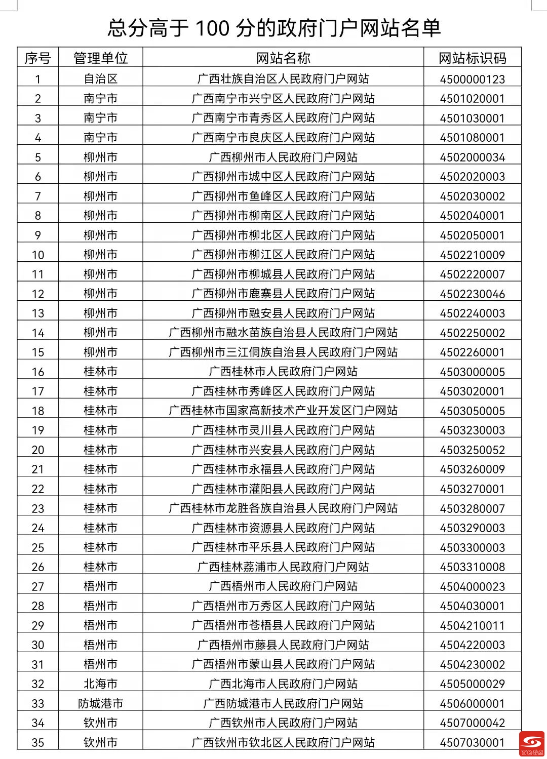 2021年第三季度政府网站检查报告出炉！百色市上榜的有…… 2021,2021年,第三,第三季,第三季度